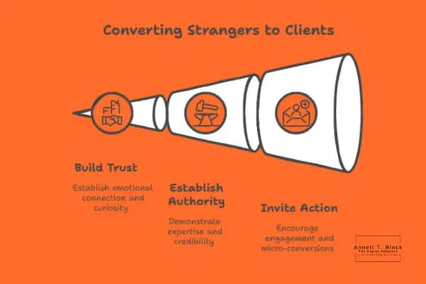 Best Facebook Ad Strategy for Realtors