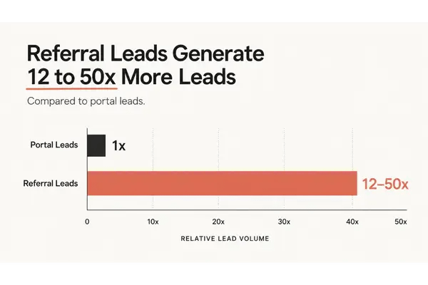 real estate lead chasing