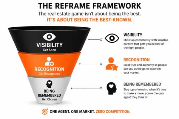 real estate recognition problem funnel